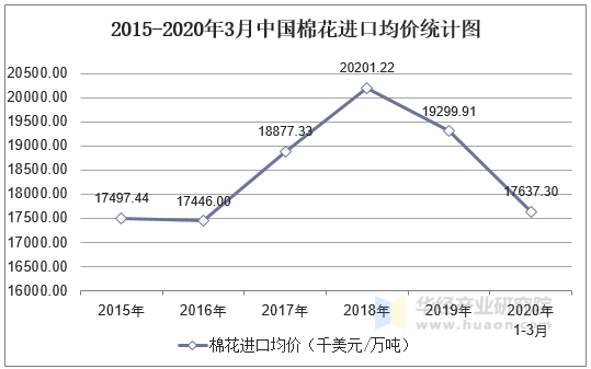 2020年1-3月中国棉花进口数量,进口金额及进口均价统计