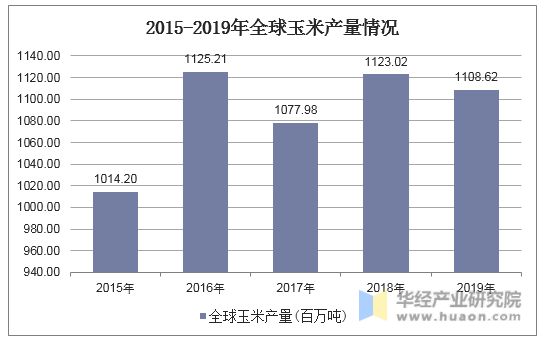 2015-2019年度全球玉米产量情况