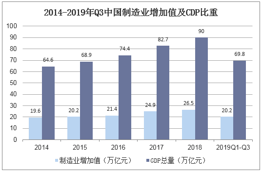 2014-2019年q3中国制造业增加值及cdp比重