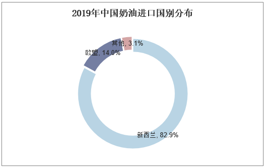 2019年中国奶油进口国别分布