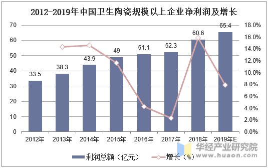 2012-2019年中国卫生陶瓷规模以上企业净利润及增长