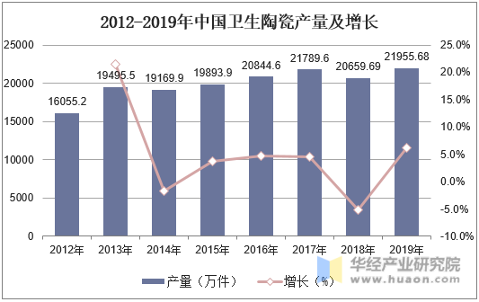2012-2019年中国卫生陶瓷产量及增长