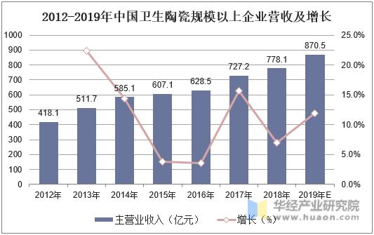 2012-2019年中国卫生陶瓷规模以上企业营收及增长