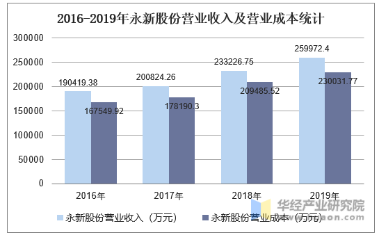 2016-2019年永新股份营业收入及营业成本统计