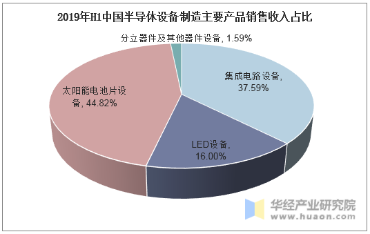 2019年H1中国半导体设备制造主要产品销售收入占比