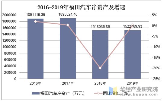 2016-2019年福田汽车净资产及增速