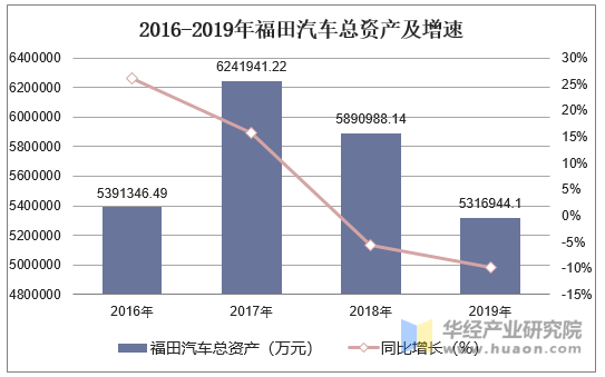 2016-2019年福田汽车总资产及增速