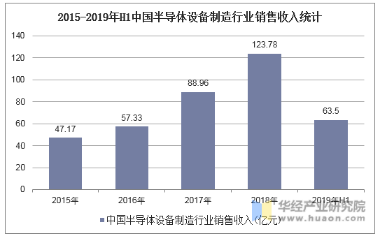 2015-2019年H1中国半导体设备制造行业销售收入统计