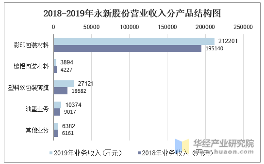 2018-2019年永新股份营业收入分产品结构图