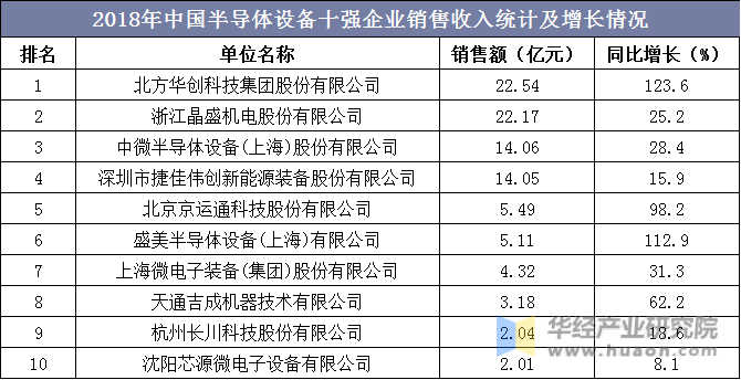 2018年中国半导体设备十强企业销售收入统计及增长情况