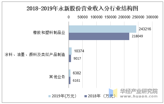 2018-2019年永新股份营业收入分行业结构图