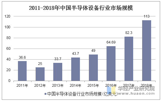 2011-2018年中国半导体设备行业市场规模
