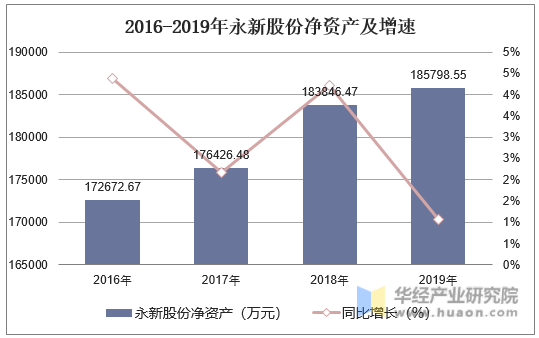 2016-2019年永新股份净资产及增速