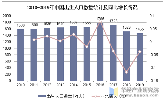 2010-2019年中国出生人口数量统计及同比增长情况