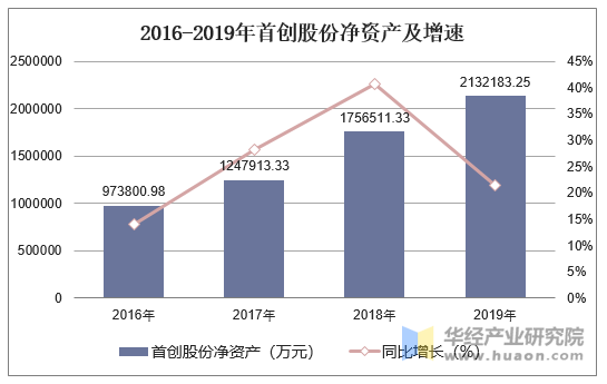 2016-2019年首创股份(600008)总资产,营业收入,营业成本及净利润统计