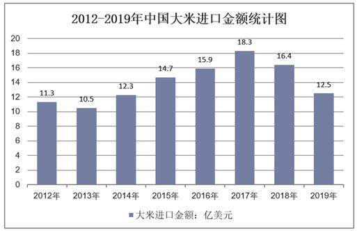 2012-2019年中国大米进口金额统计图