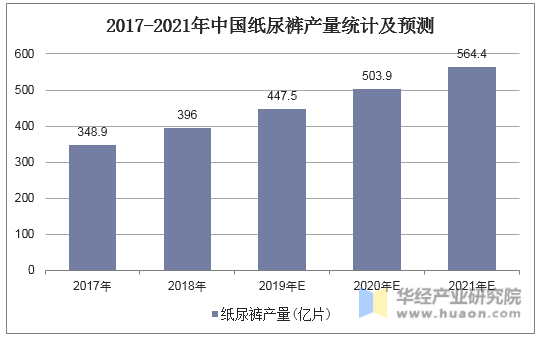 2017-2021年中国纸尿裤产量统计及预测