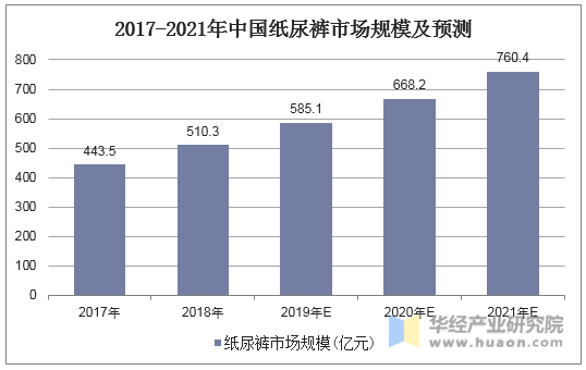 2017-2021年中国纸尿裤市场规模及预测
