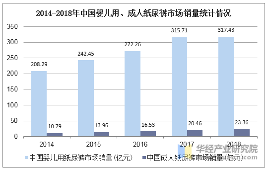 2014-2018年中国婴儿用、成人纸尿裤市场销量统计情况