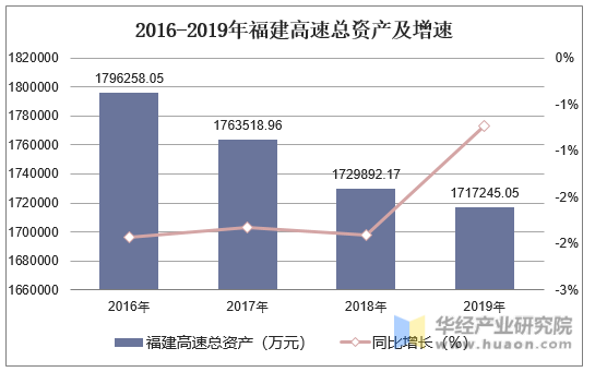2016-2019年福建高速(600033)总资产,营业收入,营业成本及净利润统计
