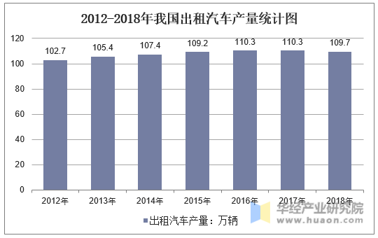 2012-2018年我国出租汽车产量统计图
