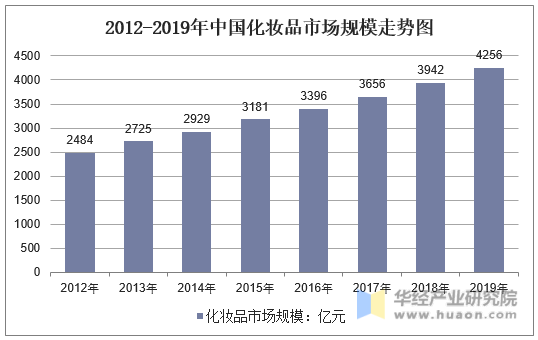 2012-2019年中国化妆品市场规模走势图