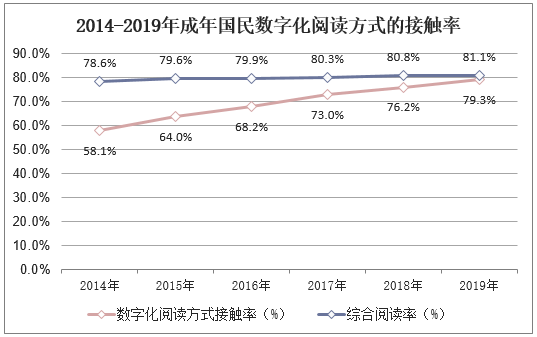 2014-2019年成年国民数字化阅读方式的接触率