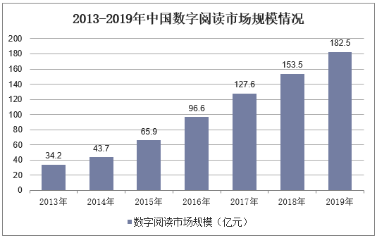 2013-2019年中国数字阅读市场规模情况