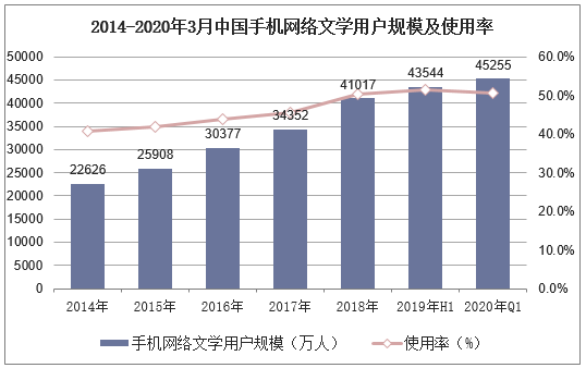 2014-2020年3月中国手机网络文学用户规模及使用率