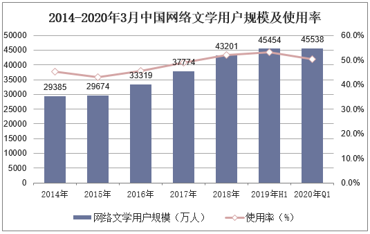 2014-2020年3月中国网络文学用户规模及使用率