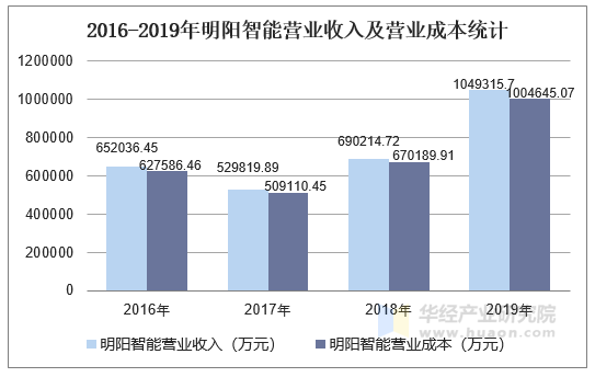 20162019年明阳智能601615总资产营业收入营业成本及净利润统计