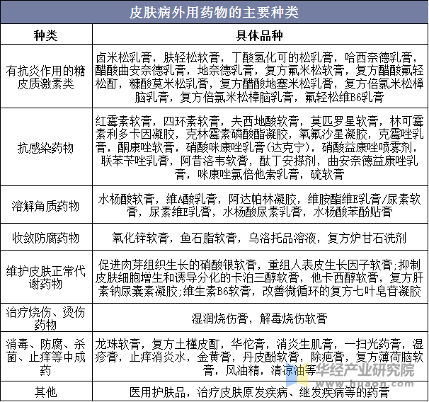 皮肤病药物行业销售规模及前景分析,皮肤病发病率不断提高,行业发展