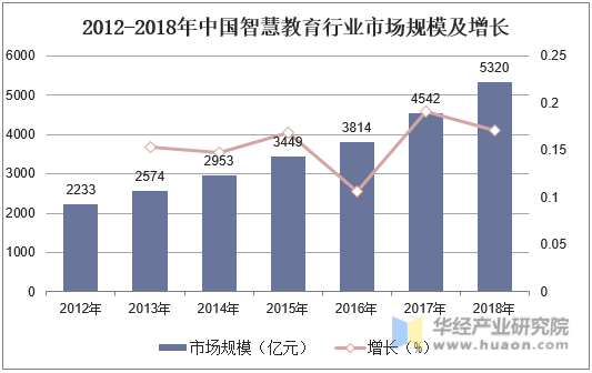 2012-2018年中国智慧教育行业市场规模及增长