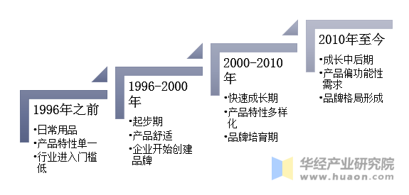 中国家纺行业发展阶段