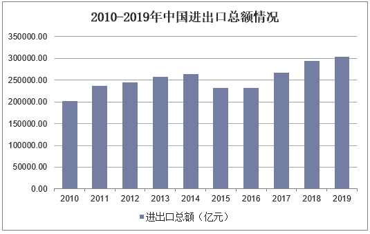 2010-2019年中国进出口总额情况