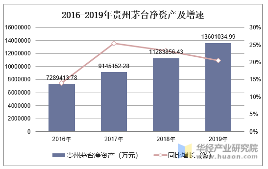2016-2019年贵州茅台净资产及增速