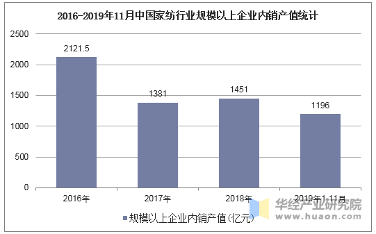 2016-2019年11月中国家纺行业规模以上企业内销产值统计