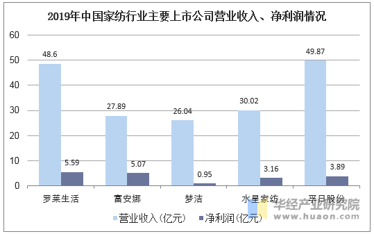 2019年中国家纺行业主要上市公司营业收入、净利润情况