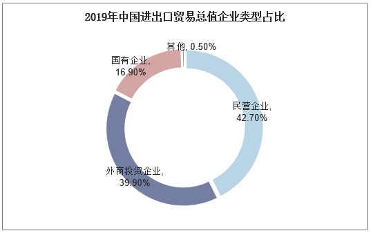 2019年中国进出口贸易总值企业类型占比