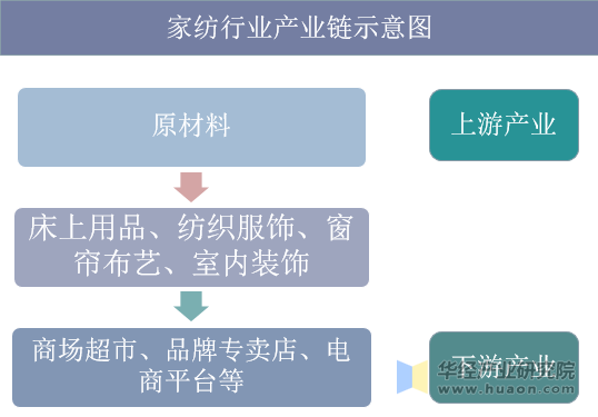 家纺行业产业链