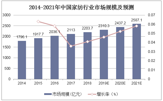 2014-2021年中国家纺行业市场规模及预测