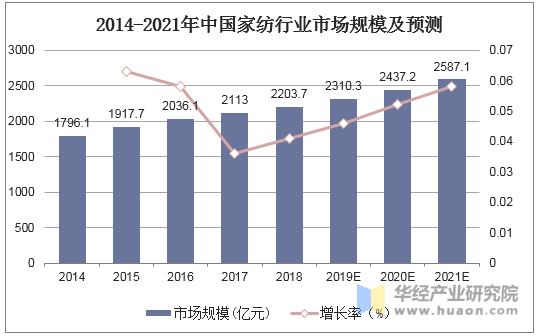 2014-2021年中国家纺行业市场规模及预测