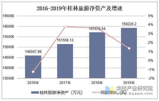 2016-2019年桂林旅游净资产及增速
