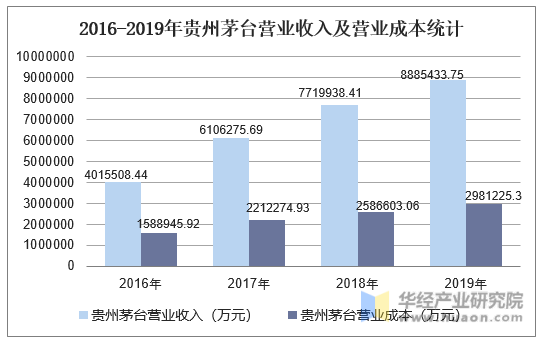2016-2019年贵州茅台营业收入及营业成本统计