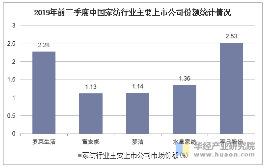 2019年前三季度中国家纺行业主要上市公司份额统计情况