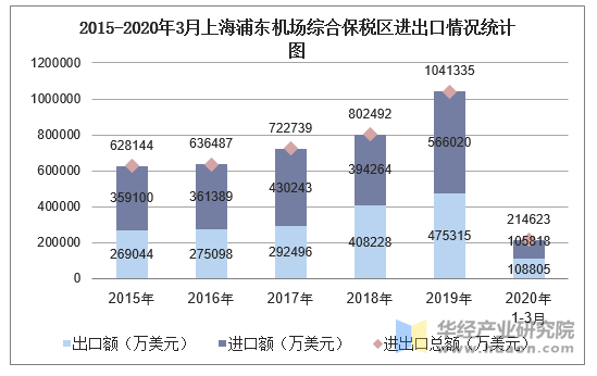 2015-2020年3月上海浦东机场综合保税区进出口情况统计图