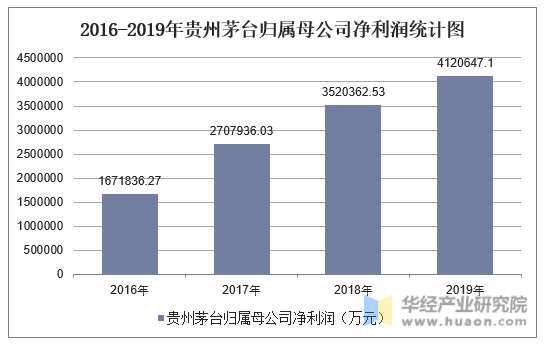 2016-2019年贵州茅台归属母公司净利润统计图