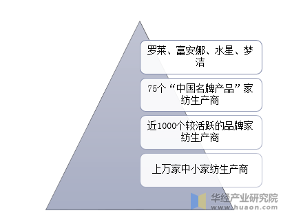 中国家纺行业市场品牌竞争格局