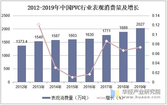 2012-2019年中国PVC行业表观消费量及增长