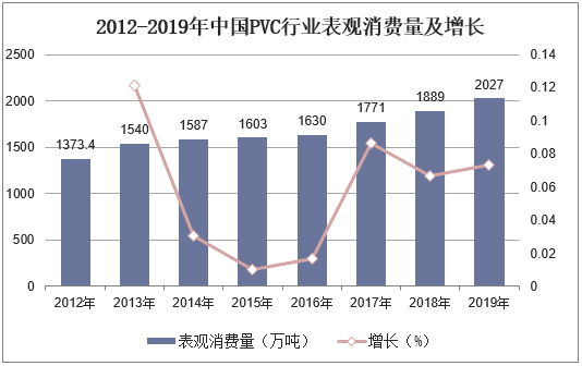 2012-2019年中国PVC行业表观消费量及增长